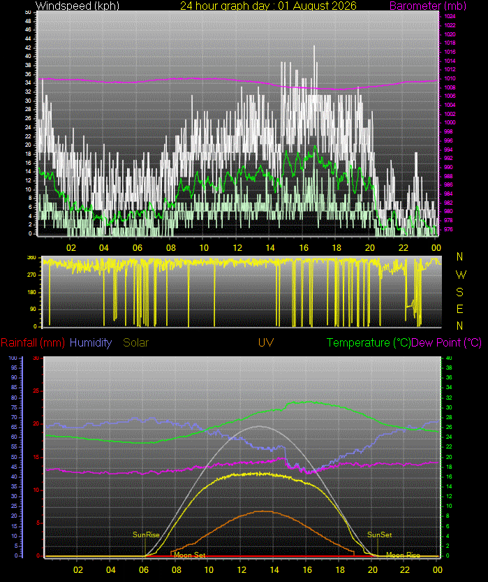 24 Hour Graph for Day 01