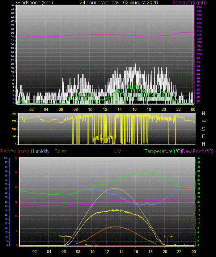 24 Hour Graph for Day 02