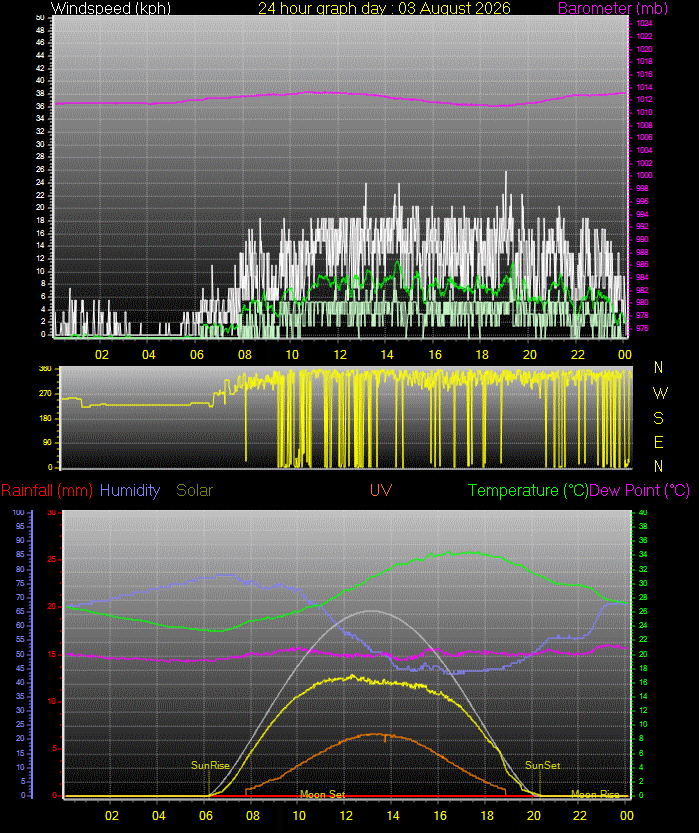 24 Hour Graph for Day 03