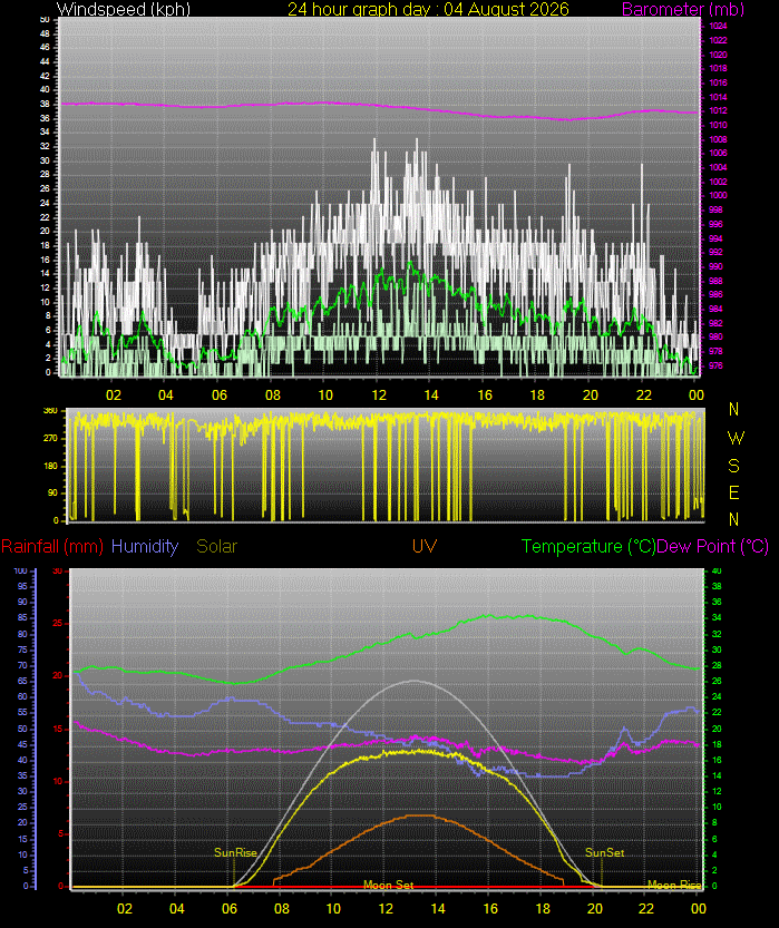 24 Hour Graph for Day 04