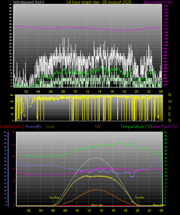 24 Hour Graph for Day 05