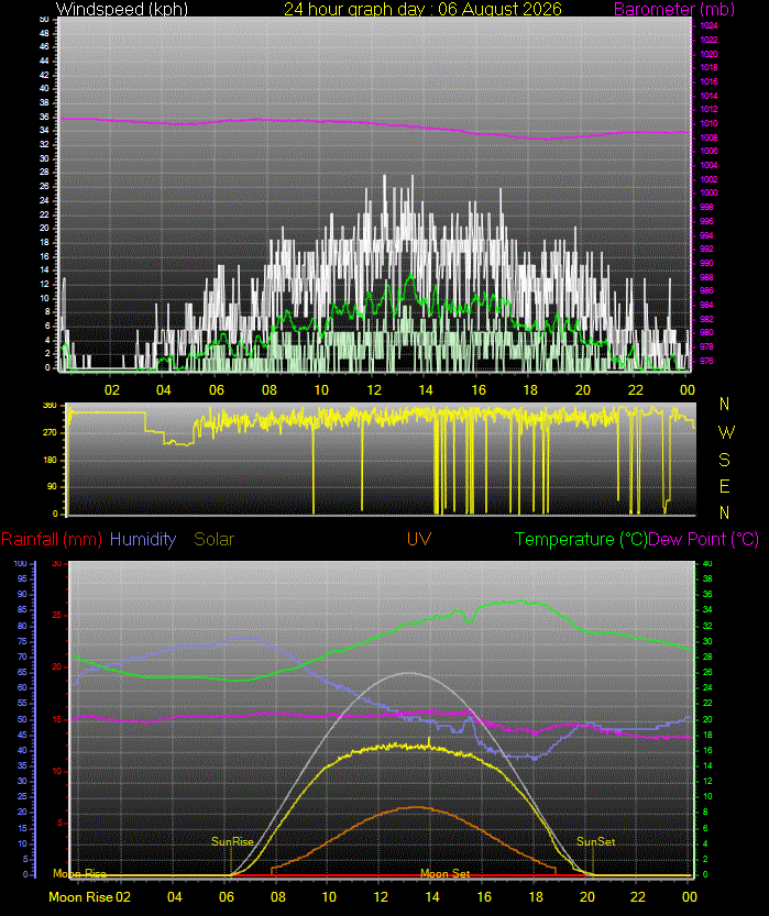 24 Hour Graph for Day 06