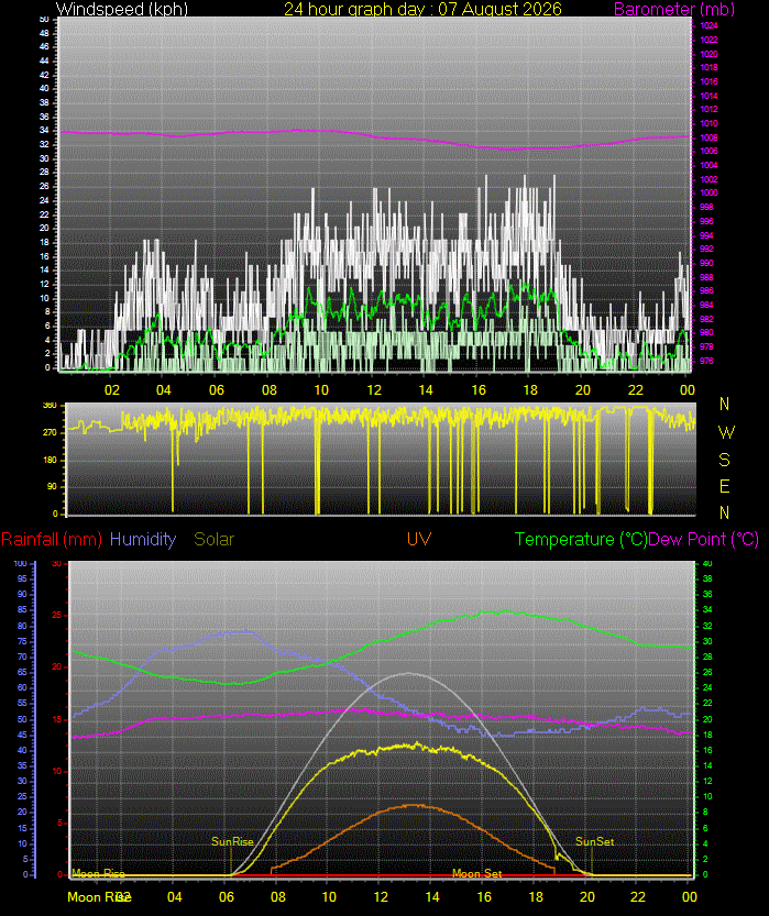 24 Hour Graph for Day 07