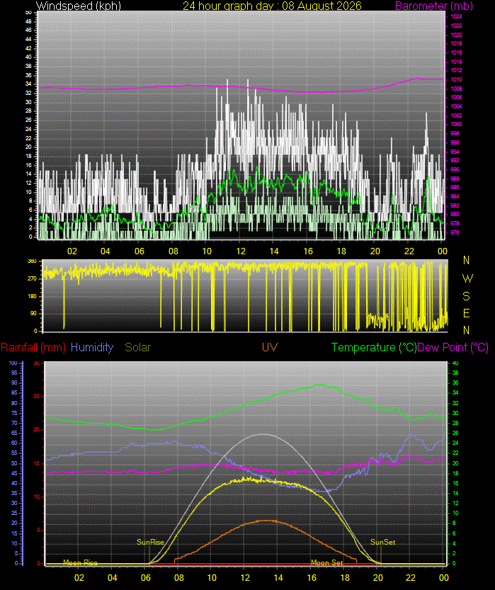 24 Hour Graph for Day 08