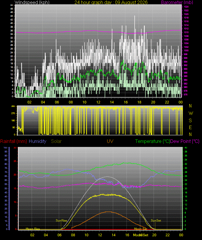 24 Hour Graph for Day 09