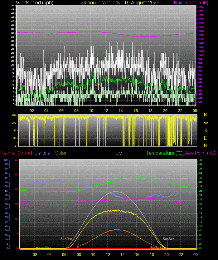 24 Hour Graph for Day 10