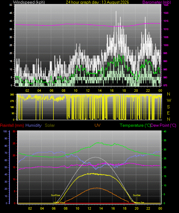 24 Hour Graph for Day 13