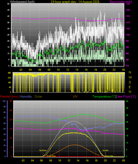 24 Hour Graph for Day 14