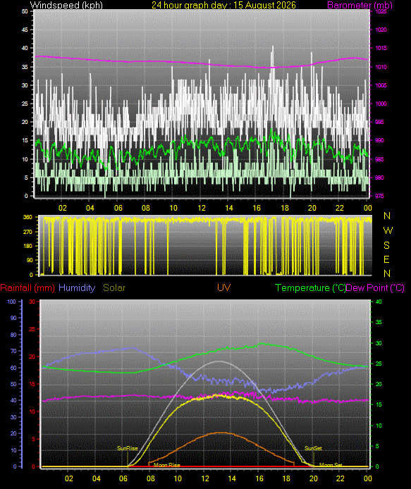 24 Hour Graph for Day 15