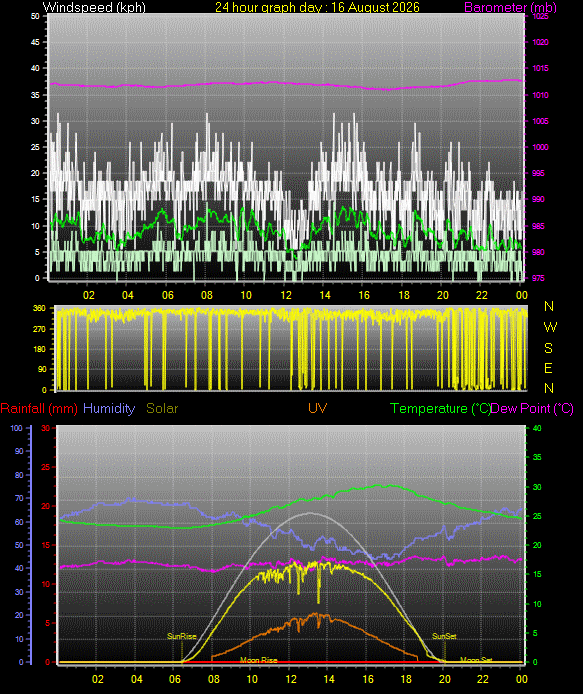 24 Hour Graph for Day 16