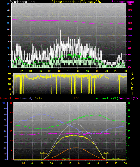 24 Hour Graph for Day 17