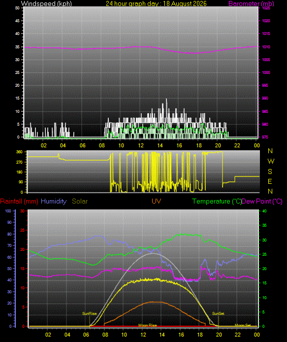 24 Hour Graph for Day 18