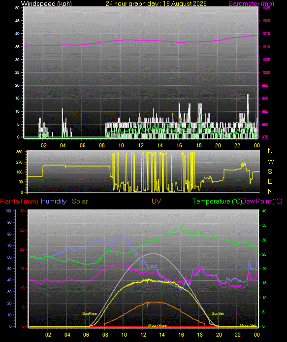 24 Hour Graph for Day 19