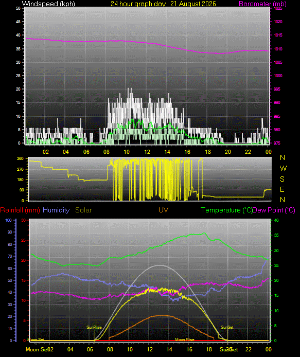 24 Hour Graph for Day 21