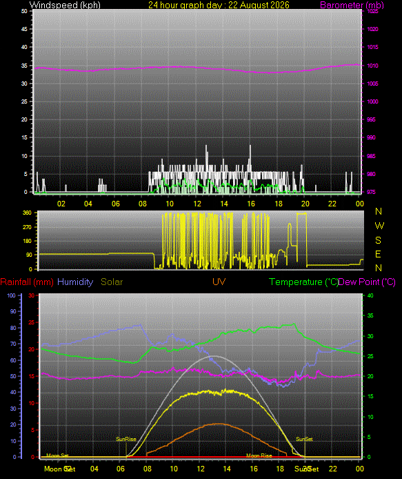 24 Hour Graph for Day 22