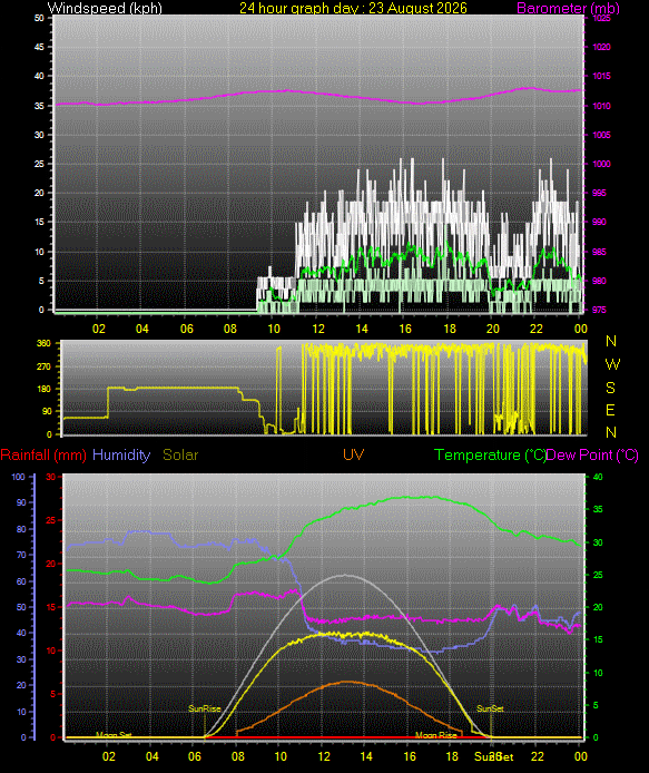 24 Hour Graph for Day 23