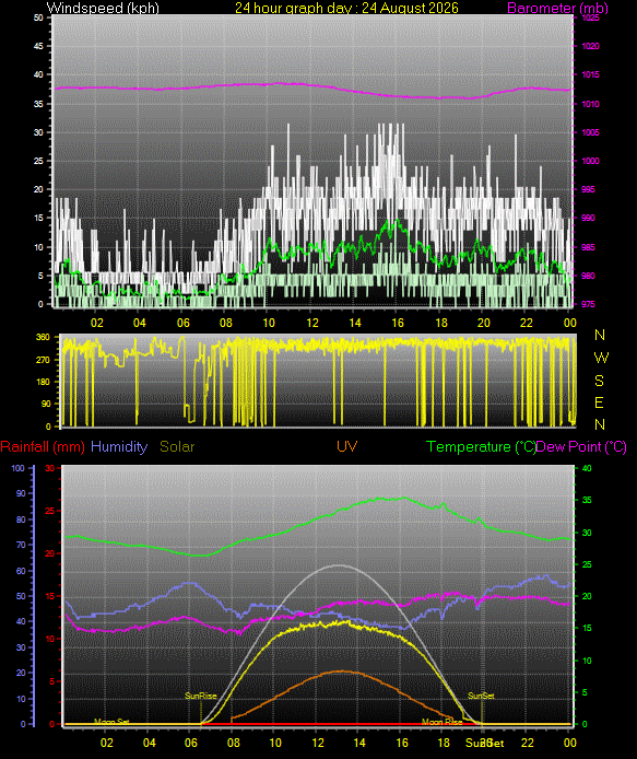 24 Hour Graph for Day 24