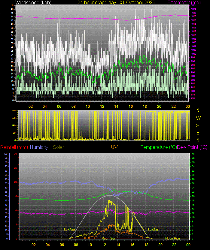 24 Hour Graph for Day 01