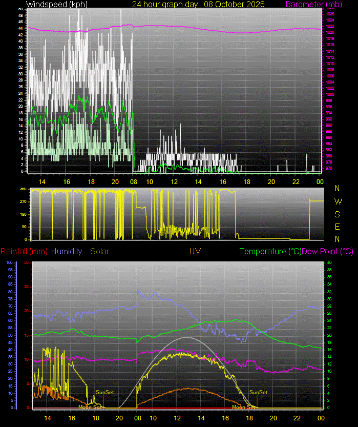 24 Hour Graph for Day 08