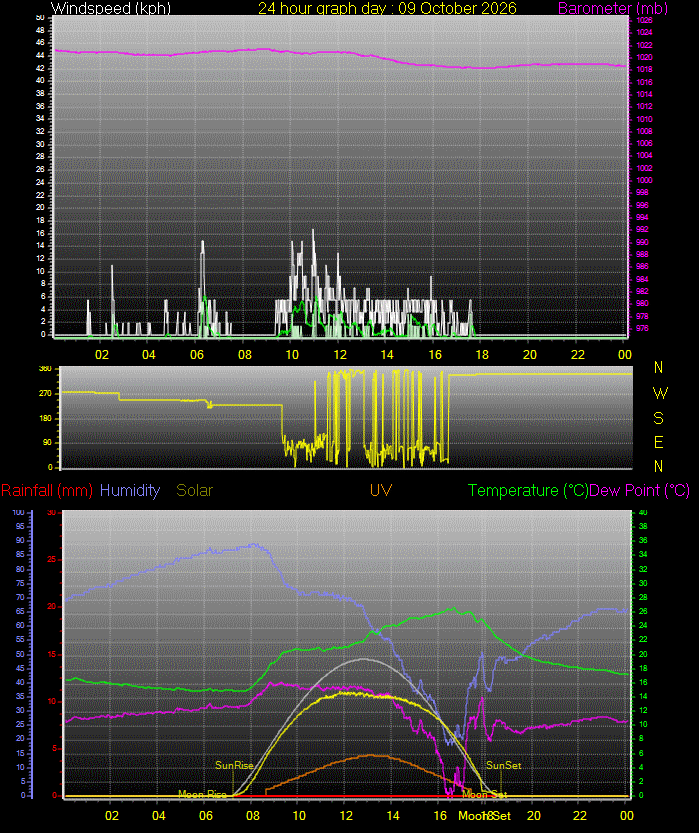 24 Hour Graph for Day 09